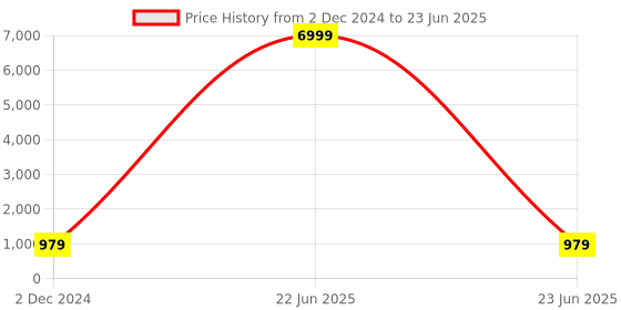 myntra.com JALTHER Ethnic Motifs Printed Jaipuri Pure Cotton Mulmul Block Print Saree jalther Price History Graph from 2 Dec 2024 to 23 Jun 2025