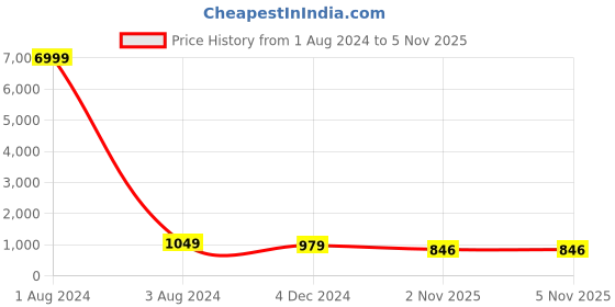 myntra.com JALTHER Ethnic Motifs Printed Mulmul Cotton Block Print Saree jalther Price History Graph from 1 Aug 2024 to 5 Nov 2025