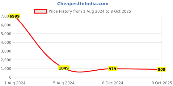 myntra.com JALTHER Ethnic Motifs Printed Mulmul Cotton Block Print Saree jalther Price History Graph from 1 Aug 2024 to 8 Oct 2025