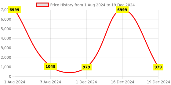 myntra.com JALTHER Ethnic Motifs Printed Mulmul Cotton Block Print Saree jalther Price History Graph from 1 Aug 2024 to 19 Dec 2024