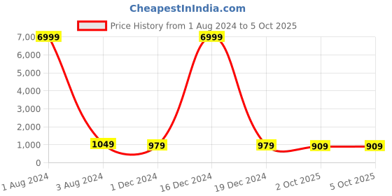 myntra.com JALTHER Ethnic Motifs Printed Mulmul Cotton Block Print Saree jalther Price History Graph from 1 Aug 2024 to 5 Oct 2025