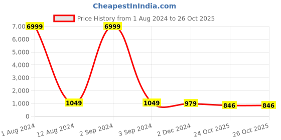 myntra.com JALTHER Ethnic Motifs Printed Pure Cotton Block Print Saree jalther Price History Graph from 1 Aug 2024 to 26 Oct 2025