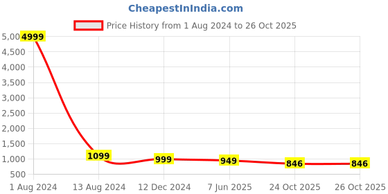myntra.com JALTHER Ethnic Motifs Printed Pure Cotton Saree jalther Price History Graph from 1 Aug 2024 to 26 Oct 2025