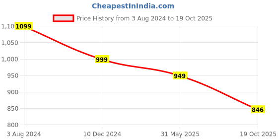 myntra.com JALTHER Ethnic Motifs Printed Pure Cotton Saree jalther Price History Graph from 3 Aug 2024 to 19 Oct 2025