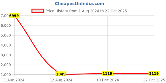 myntra.com JALTHER Ethnic Motifs Printed Zari Pure Cotton Saree jalther Price History Graph from 1 Aug 2024 to 21 Oct 2025