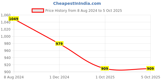 myntra.com JALTHER Ethnic Motifs Pure Cotton Block Print Saree jalther Price History Graph from 8 Aug 2024 to 4 Oct 2025