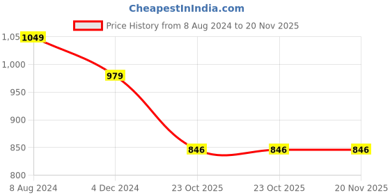 myntra.com JALTHER Ethnic Motifs Pure Cotton Block Print Saree jalther Price History Graph from 8 Aug 2024 to 20 Nov 2025