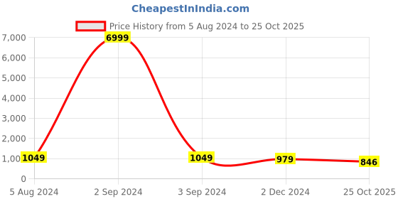 myntra.com JALTHER Ethnic Motifs Pure Cotton Block Print Saree jalther Price History Graph from 5 Aug 2024 to 25 Oct 2025