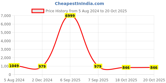myntra.com JALTHER Ethnic Motifs Pure Cotton Block Print Saree jalther Price History Graph from 5 Aug 2024 to 19 Oct 2025