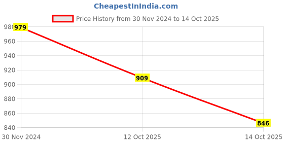 myntra.com JALTHER Ethnic Motifs Pure Cotton Block Print Saree jalther Price History Graph from 30 Nov 2024 to 13 Oct 2025