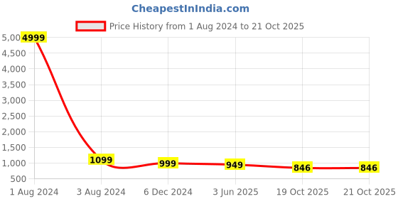 myntra.com JALTHER Floral Printed Pure Cotton Block Print Saree jalther Price History Graph from 1 Aug 2024 to 19 Oct 2025