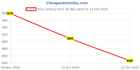 myntra.com JALTHER Floral Printed Pure Cotton Block Print Saree jalther Price History Graph from 30 Nov 2024 to 13 Oct 2025