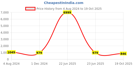 myntra.com JALTHER Floral Printed Pure Cotton Handloom Block Print Saree jalther Price History Graph from 4 Aug 2024 to 19 Oct 2025