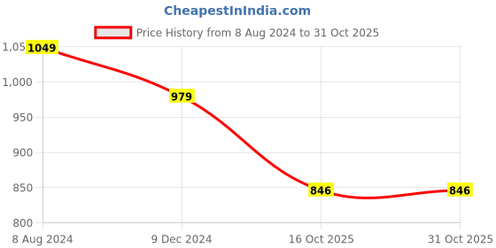 myntra.com JALTHER Floral Printed Pure Cotton Saree jalther Price History Graph from 8 Aug 2024 to 30 Oct 2025