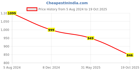 myntra.com JALTHER Floral Pure Cotton Block Print Saree jalther Price History Graph from 5 Aug 2024 to 19 Oct 2025