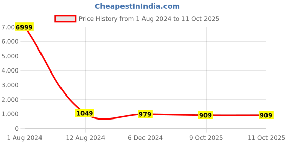 myntra.com JALTHER Geometric Printed Pure Cotton Block Print Saree jalther Price History Graph from 1 Aug 2024 to 10 Oct 2025