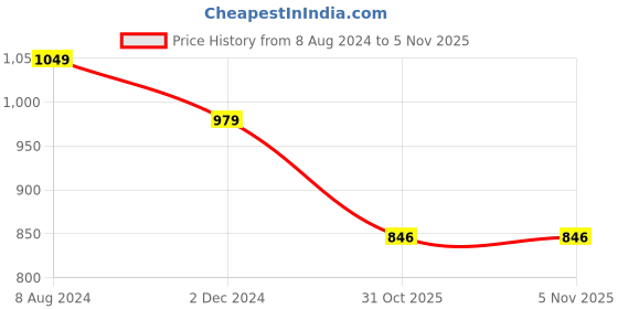 myntra.com JALTHER Geometric Printed Pure Cotton Block Print Saree jalther Price History Graph from 8 Aug 2024 to 4 Nov 2025