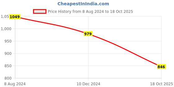 myntra.com JALTHER Geometric Printed Pure Cotton Block Print Saree jalther Price History Graph from 8 Aug 2024 to 18 Oct 2025