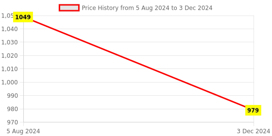 myntra.com JALTHER Geometric Printed Pure Cotton Block Print Saree jalther Price History Graph from 5 Aug 2024 to 3 Dec 2024