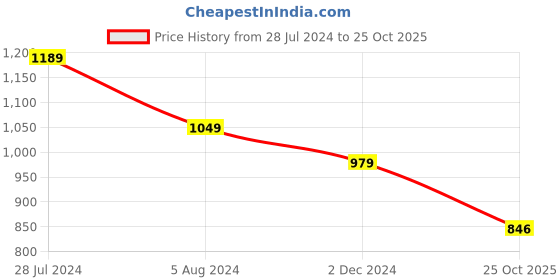 myntra.com JALTHER Geometric Printed Pure Cotton Block Print Saree jalther Price History Graph from 28 Jul 2024 to 25 Oct 2025