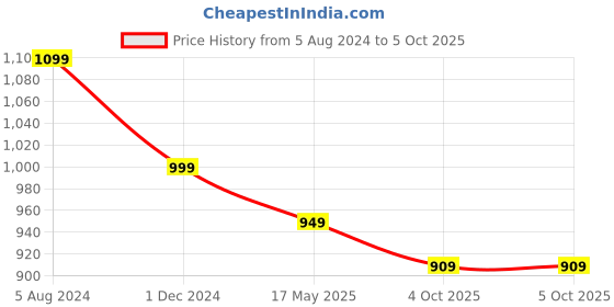 myntra.com JALTHER Geometric Pure Cotton Block Print Saree jalther Price History Graph from 5 Aug 2024 to 4 Oct 2025