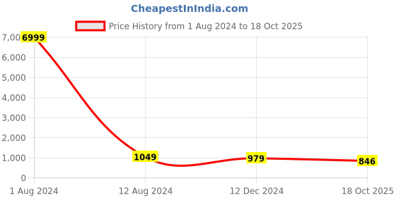 myntra.com JALTHER Kalamkari Printed Pure Cotton Block Print Saree jalther Price History Graph from 1 Aug 2024 to 18 Oct 2025