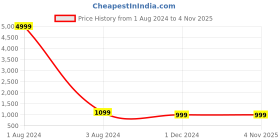 myntra.com JALTHER Kalamkari Pure Cotton Ikat Saree jalther Price History Graph from 1 Aug 2024 to 3 Nov 2025