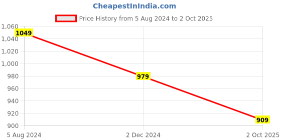 myntra.com JALTHER Polka Dot Printed Zari Pure Cotton Block Print Saree jalther Price History Graph from 5 Aug 2024 to 2 Oct 2025