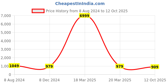 myntra.com JALTHER Pure Cotton Block Print Saree jalther Price History Graph from 8 Aug 2024 to 12 Oct 2025