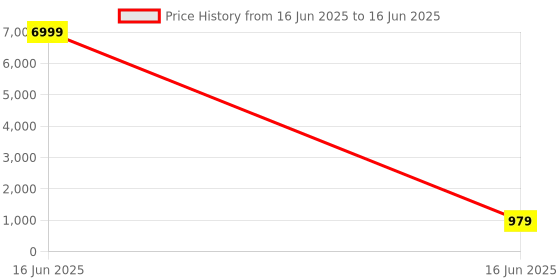 myntra.com JALTHER Pure Cotton Block Print Saree jalther Price History Graph from 16 Jun 2025 to 16 Jun 2025