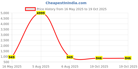 myntra.com JALTHER Red & Navy Blue Tie and Dye Pure Cotton Block Print Saree jalther Price History Graph from 16 May 2025 to 19 Oct 2025