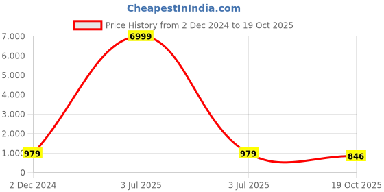 myntra.com JALTHER Striped Pure Cotton Block Print Saree jalther Price History Graph from 2 Dec 2024 to 19 Oct 2025
