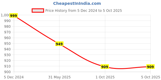 myntra.com JALTHER Tie and Dye Block Print Pure Cotton Saree jalther Price History Graph from 5 Dec 2024 to 4 Oct 2025
