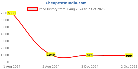 myntra.com JALTHER Tie and Dye Cotton Block Print Saree jalther Price History Graph from 1 Aug 2024 to 2 Oct 2025