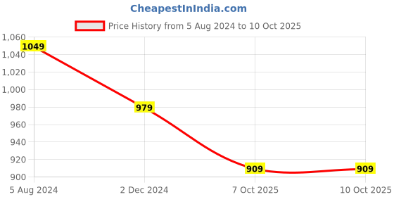 myntra.com JALTHER Tie and Dye Dyed Pure Cotton Block Print Saree jalther Price History Graph from 5 Aug 2024 to 9 Oct 2025
