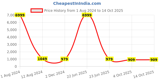 myntra.com JALTHER Tie and Dye Pure Cotton Half and Half Ikat Saree jalther Price History Graph from 1 Aug 2024 to 14 Oct 2025