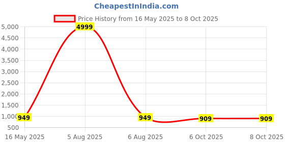 myntra.com JALTHER Yellow & Blue Tie and Dye Pure Cotton Block Print Saree jalther Price History Graph from 16 May 2025 to 8 Oct 2025