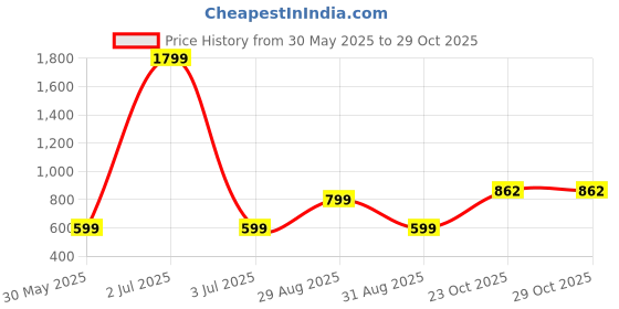 myntra.com Jam & Sugar Boys Conversational Printed Round Neck Pure Cotton T-Shirt With Shorts jam & sugar Price History Graph from 30 May 2025 to 28 Oct 2025