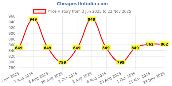 myntra.com Jam & Sugar Boys Printed Pure Cotton Clothing Set jam & sugar Price History Graph from 3 Jun 2025 to 23 Nov 2025