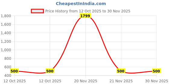 myntra.com Jam & Sugar Boys Printed T-shirt jam & sugar Price History Graph from 12 Oct 2025 to 30 Nov 2025