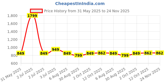 myntra.com Jam & Sugar Printed Pure Cotton Lapel Collar Night Suits jam & sugar Price History Graph from 31 May 2025 to 23 Nov 2025