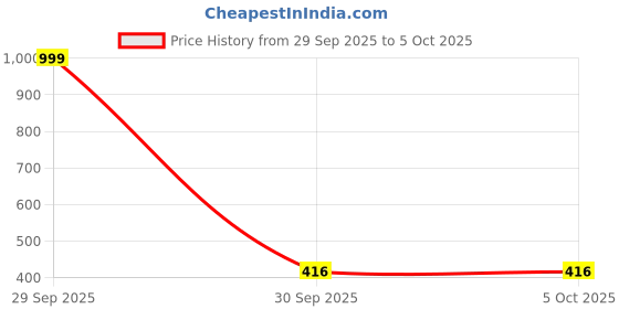 myntra.com Jambuwala Enterprise Do-It-Yourself Kit Activity Toys and Games jambuwala enterprise Price History Graph from 29 Sep 2025 to 4 Oct 2025