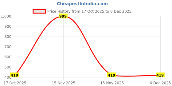 myntra.com Jambuwala Enterprise Mini Magnetic Travel Chess Board jambuwala enterprise Price History Graph from 17 Oct 2025 to 5 Dec 2025