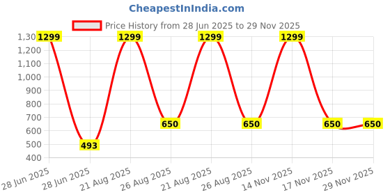 myntra.com amit online Jamdani Border Ready To wear White Solid Mour Puccho Dhoti For Men amit online Price History Graph from 28 Jun 2025 to 28 Nov 2025