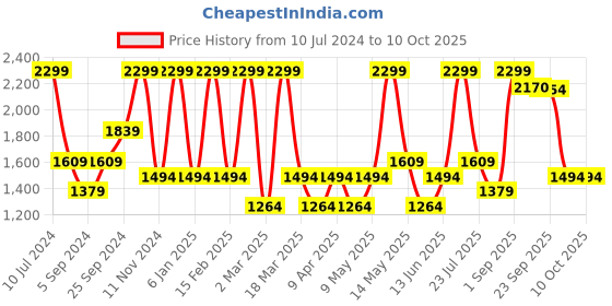 myntra.com Jamie Oliver Green Non-stick Baking Sheet jamie oliver Price History Graph from 10 Jul 2024 to 10 Oct 2025