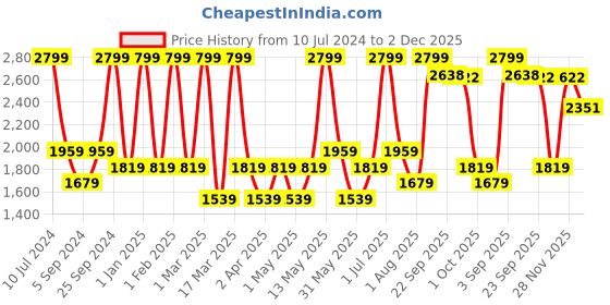 myntra.com Jamie Oliver Sea Green Solid Non-Stick 12 Hole Muffin Tin jamie oliver Price History Graph from 10 Jul 2024 to 2 Dec 2025