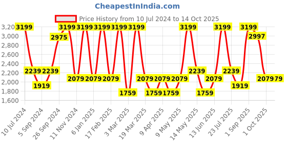 myntra.com Jamie Oliver Teal-Green Solid Non-Stick Mini Muffin Tray jamie oliver Price History Graph from 10 Jul 2024 to 14 Oct 2025