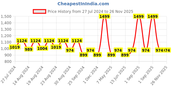 myntra.com Jamio Firati Abstractive Green & White 2 Pieces Ethnic Motifs Square Cotton Cushion Covers jamio firati Price History Graph from 27 Jul 2024 to 25 Nov 2025