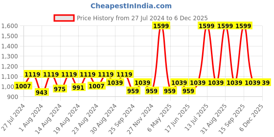 myntra.com Jamio Firati Beige & Red 2 Pieces Polka Dot Square Cotton Cushion Covers jamio firati Price History Graph from 27 Jul 2024 to 5 Dec 2025