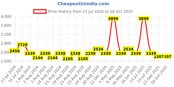 myntra.com Jamio Firati Beige & Red 5 Pieces Polka Dot Square Cotton Cushion Covers jamio firati Price History Graph from 27 Jul 2024 to 18 Oct 2025